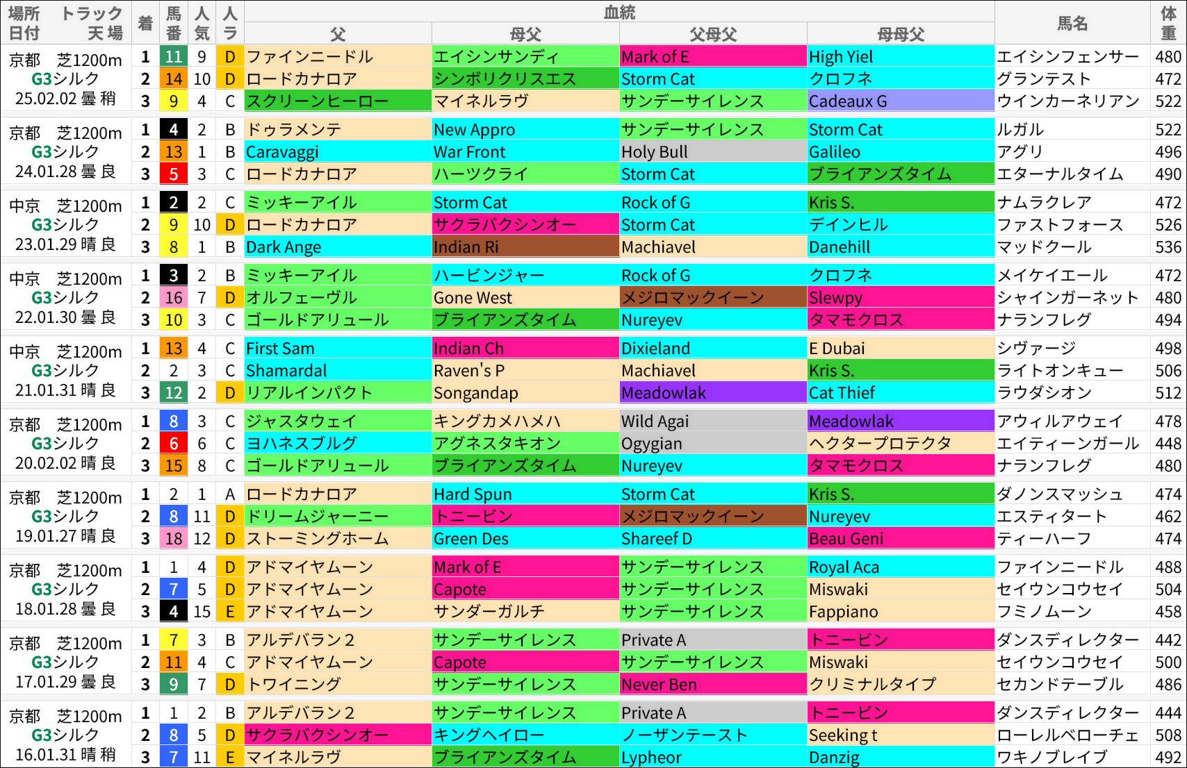 シルクロードS過去の好走馬/血統