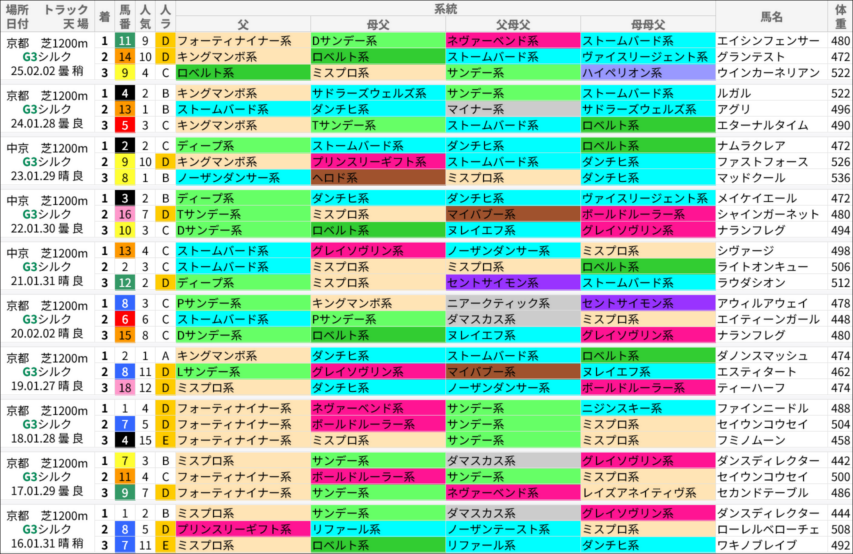 シルクロードS過去の好走馬/系統