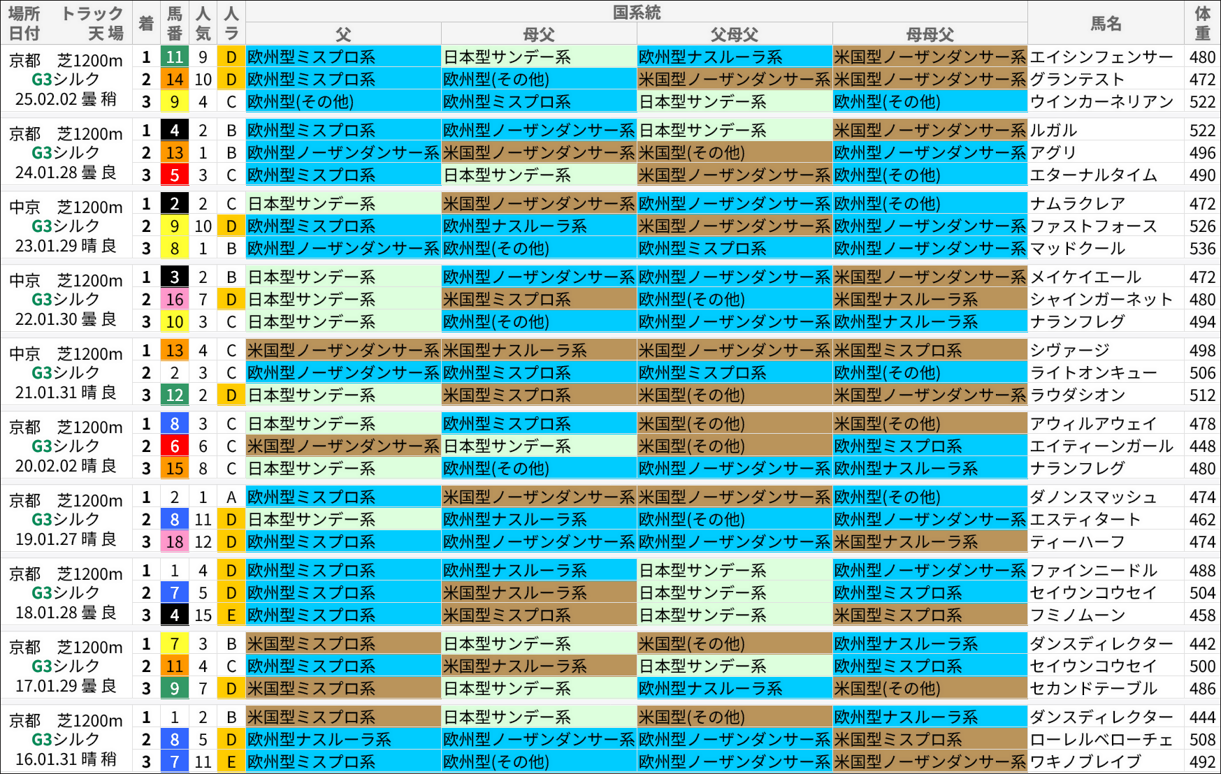 シルクロードS過去の好走馬/国系統