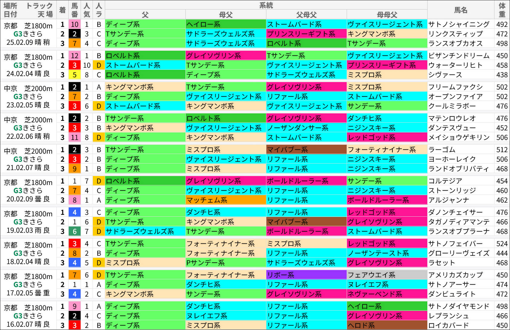きさらぎ賞過去の好走馬/系統
