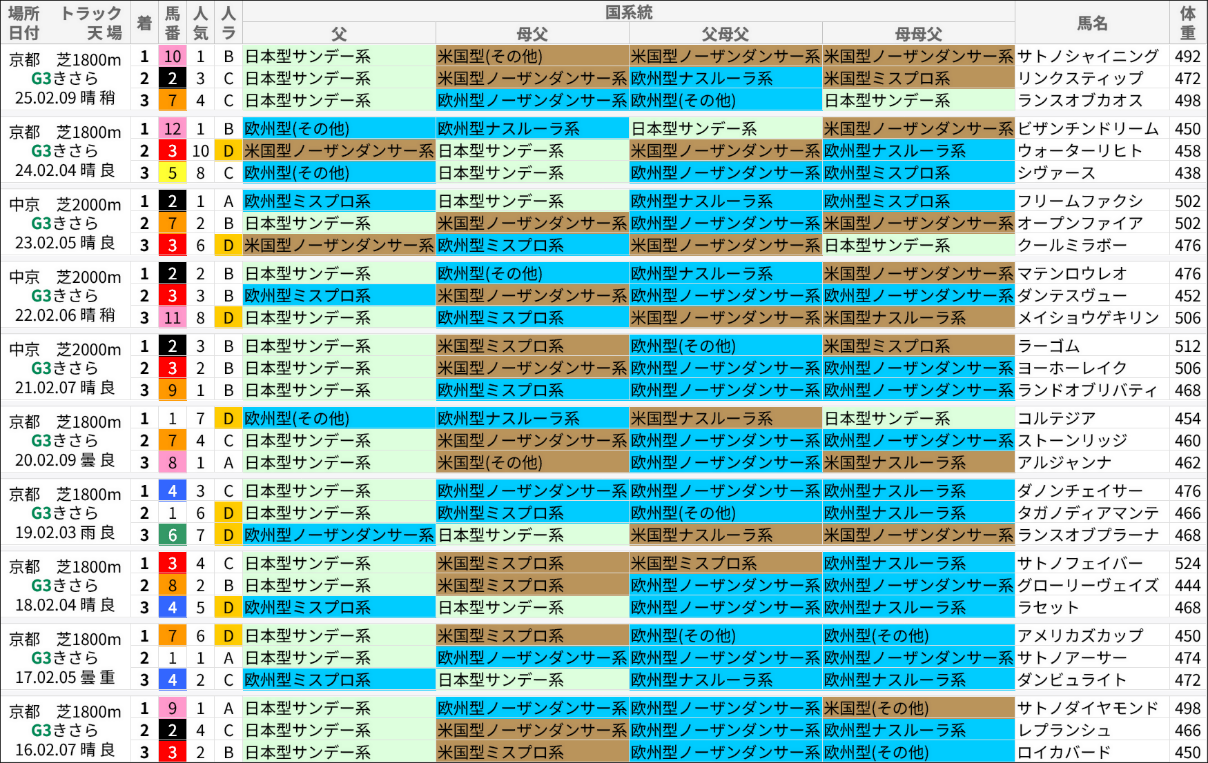 きさらぎ賞過去の好走馬/国系統