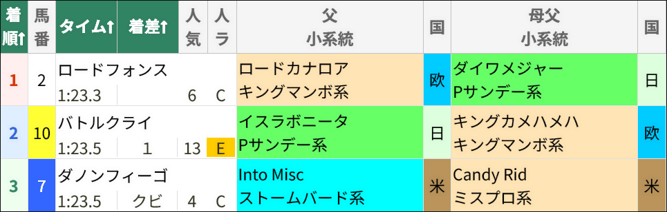 根岸Sの結果/スマート出馬表(プレミアムコース限定版)