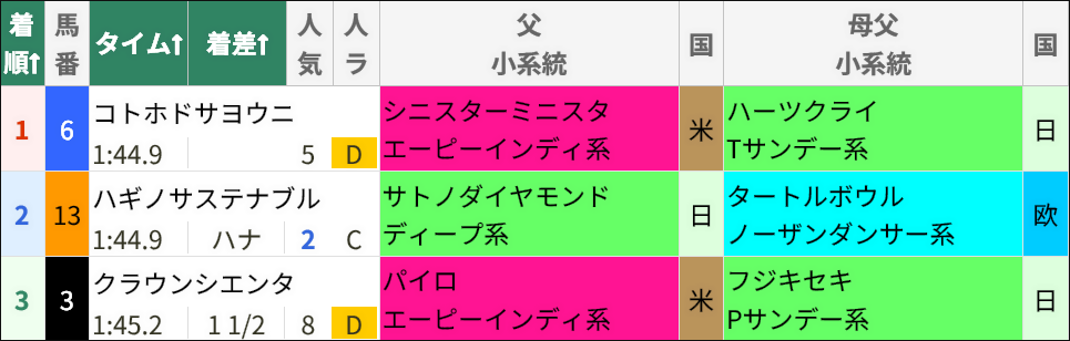 門司Sの結果/スマート出馬表(プレミアムコース限定版)