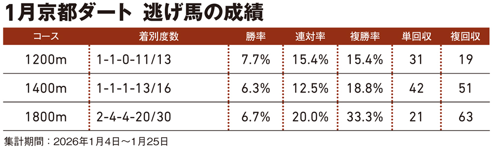 1月京都ダート 逃げ馬の成績