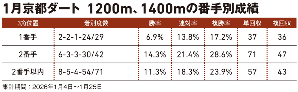 1月京都ダート 1200m、1400mの番手別成績