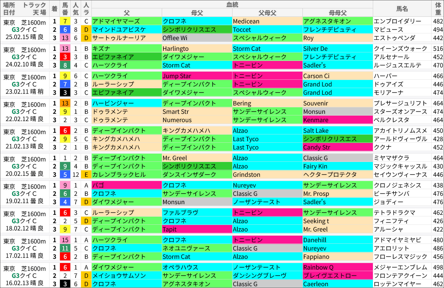 クイーンC過去の好走馬/血統