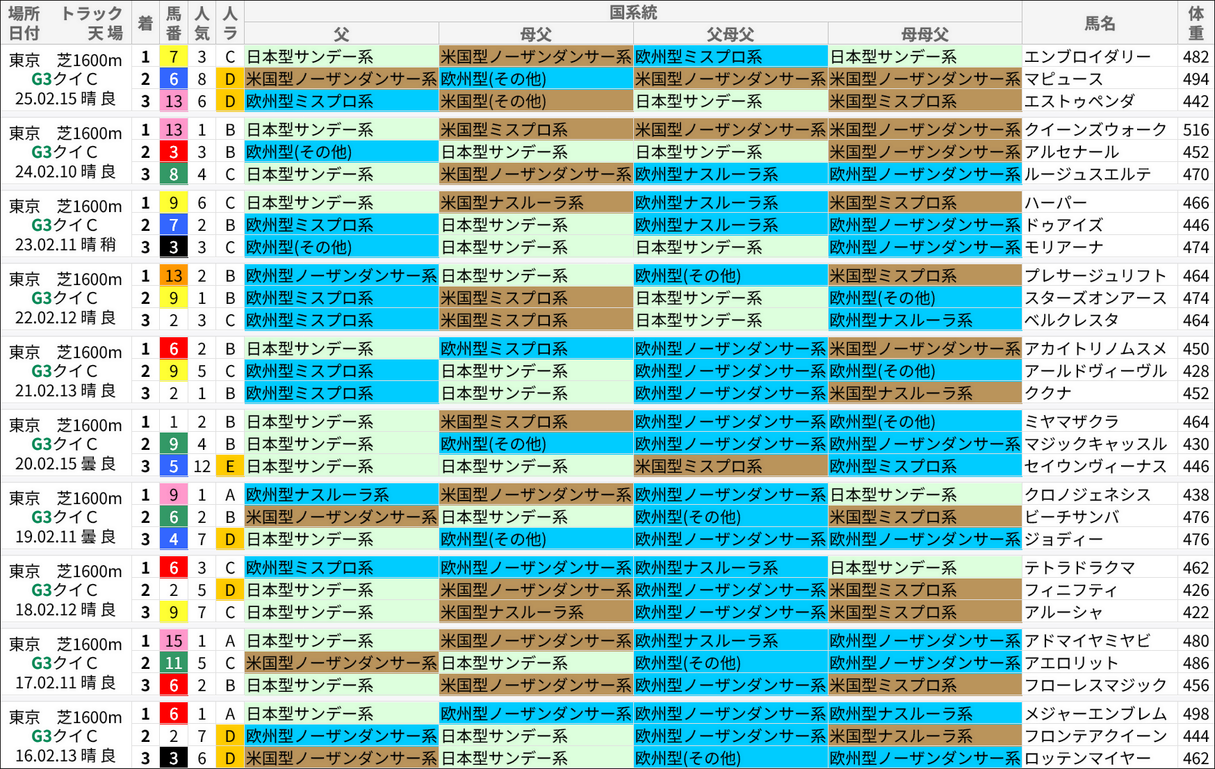 クイーンC過去の好走馬/国系統