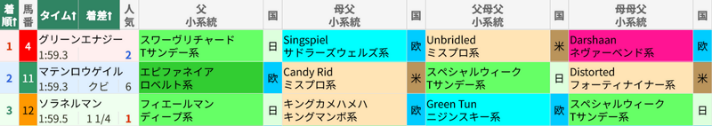 1月18日 中山11R 京成杯