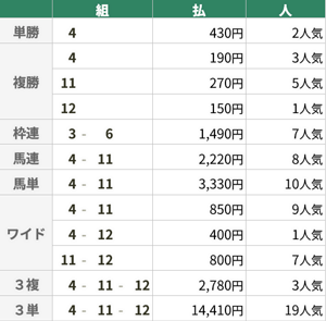 1月18日 中山11R 京成杯