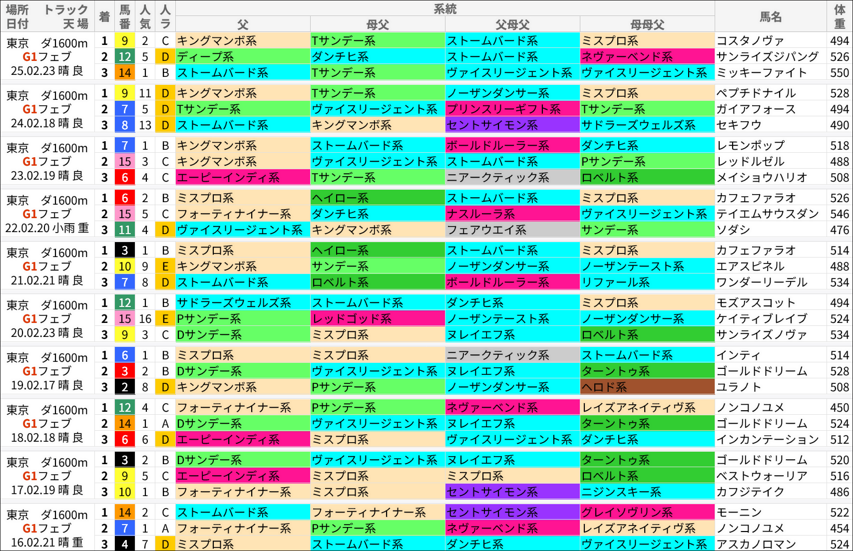フェブラリーS過去の好走馬/系統