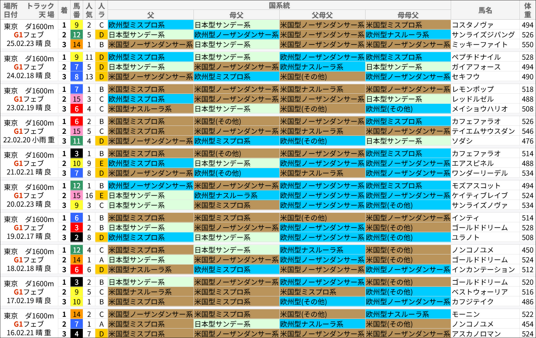 フェブラリーS過去の好走馬/国系統