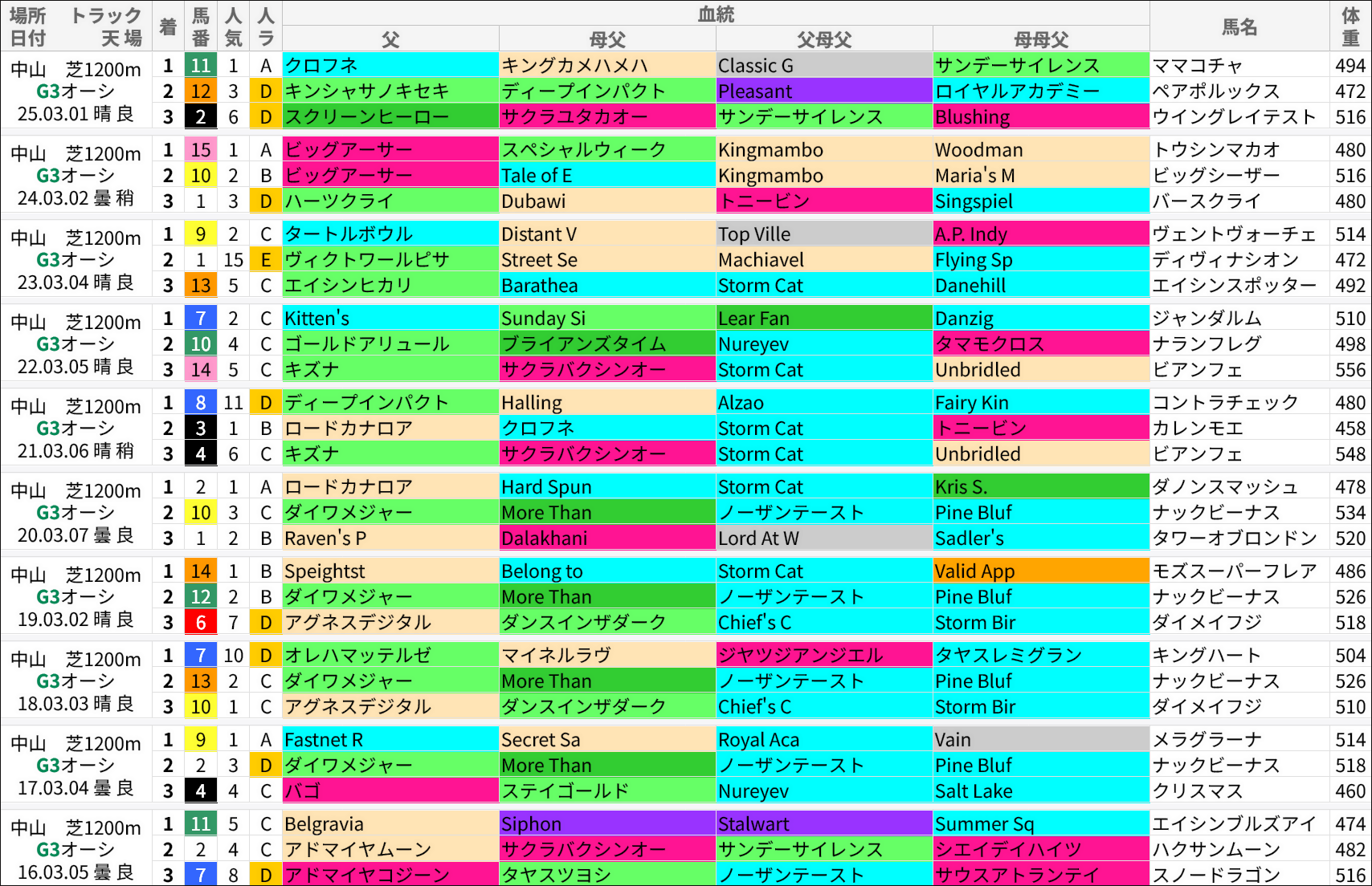 オーシャンS過去の好走馬/血統
