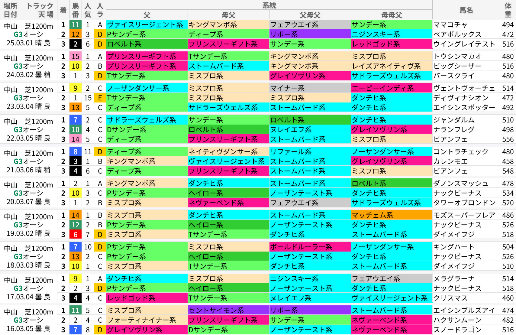 オーシャンS過去の好走馬/系統