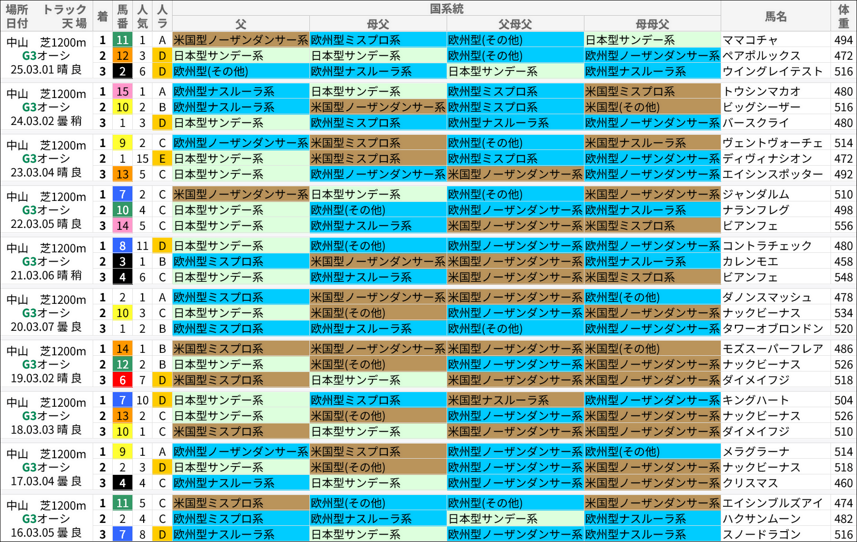 オーシャンS過去の好走馬/国系統