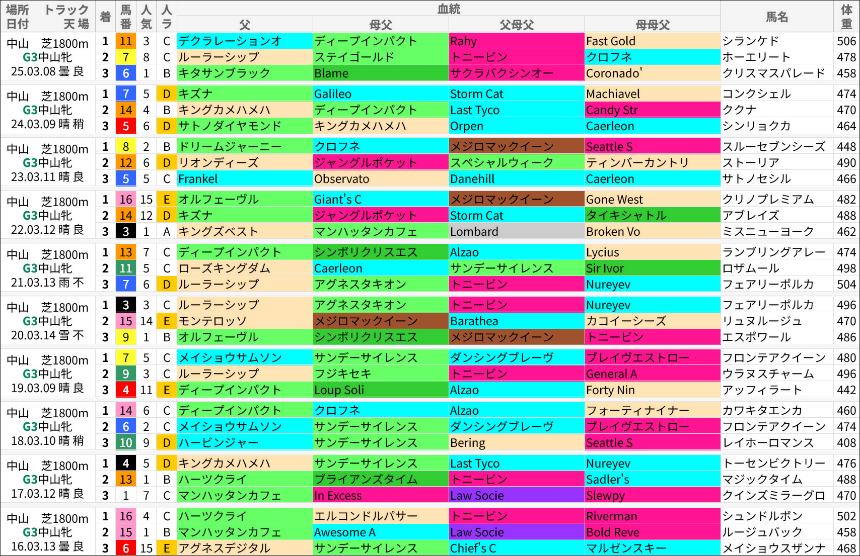 中山牝馬S過去の好走馬/血統
