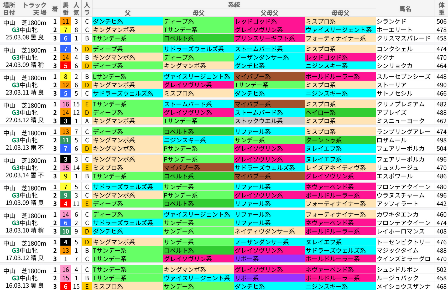 中山牝馬S過去の好走馬/系統