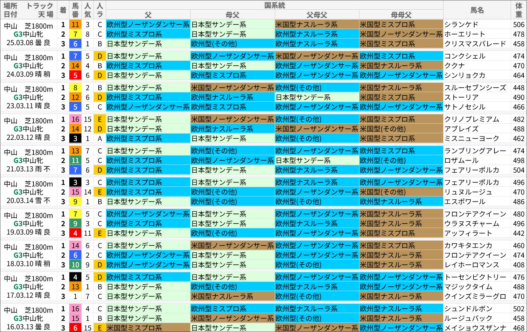 中山牝馬S過去の好走馬/国系統