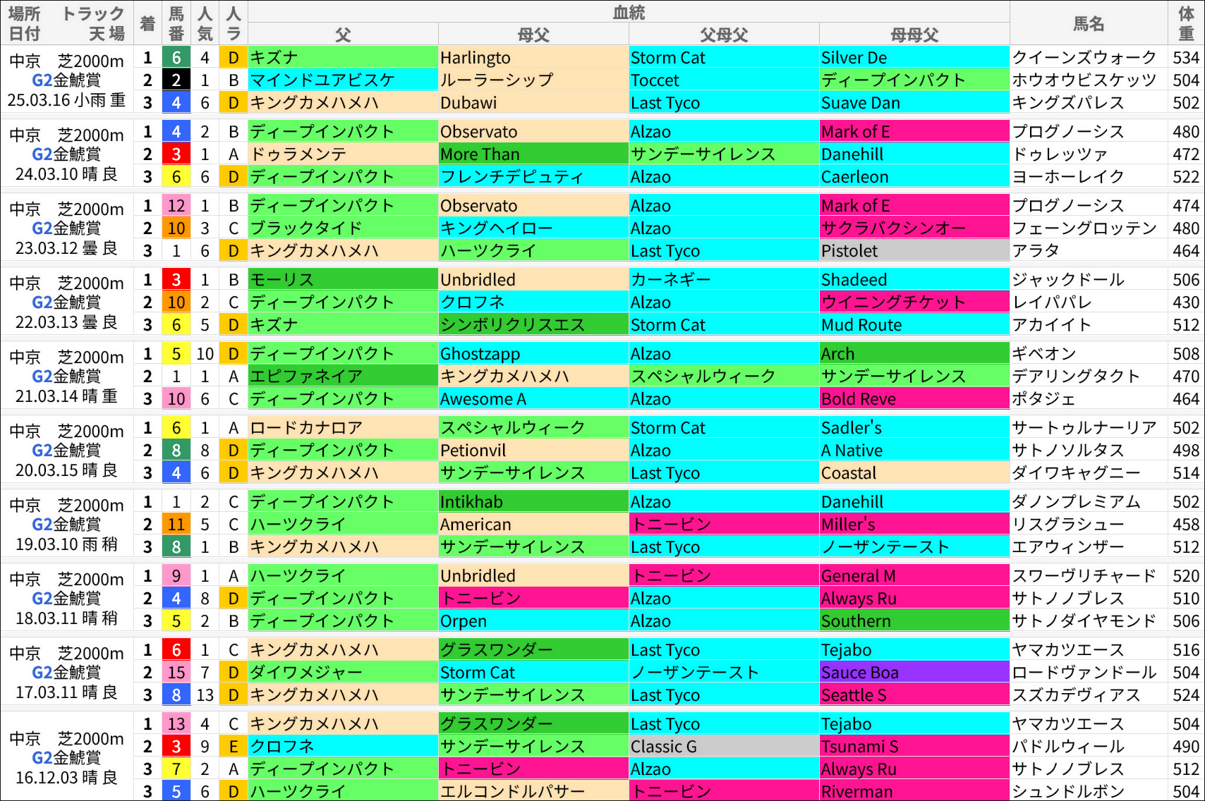金鯱賞過去の好走馬/血統