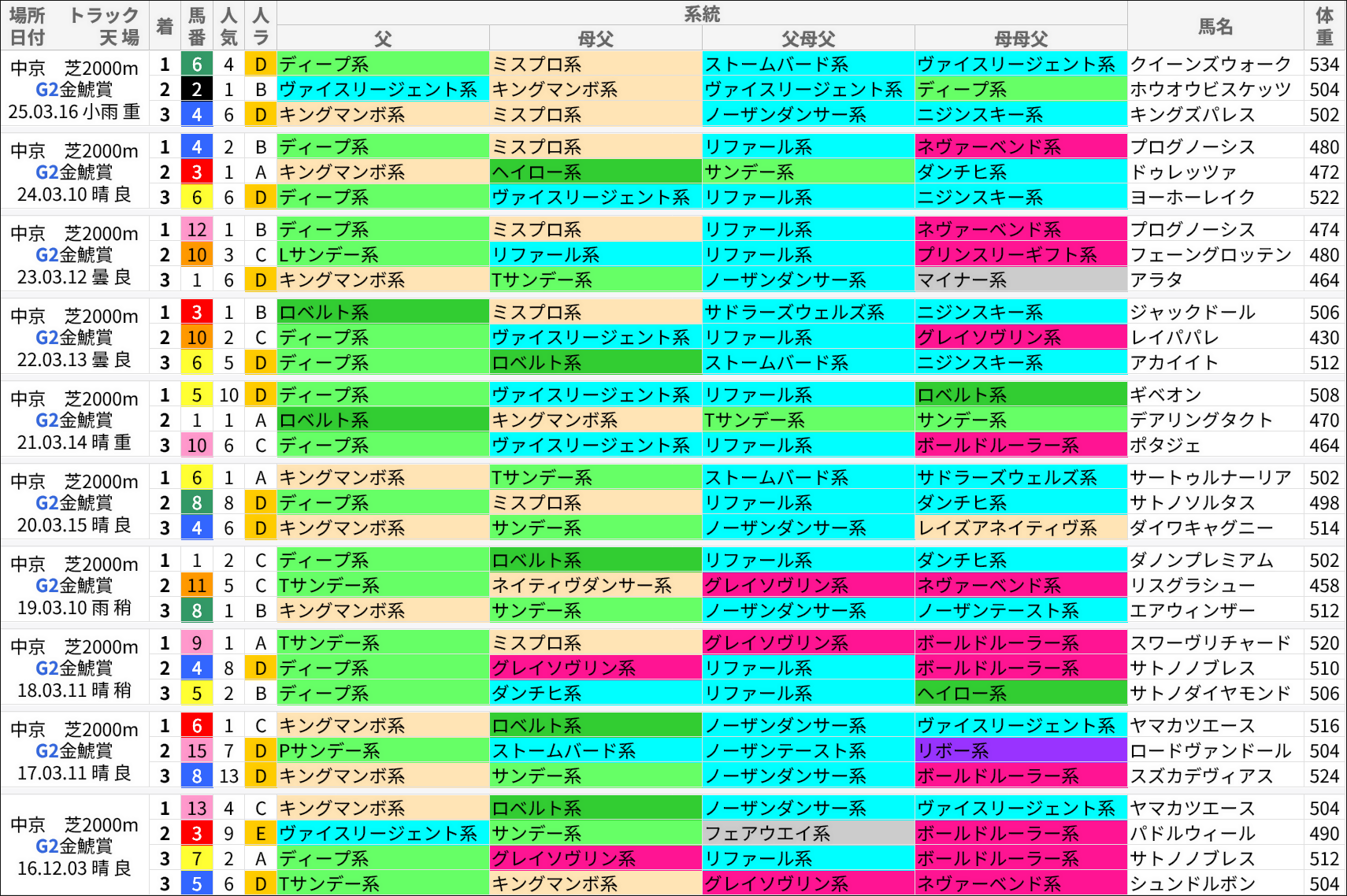 金鯱賞過去の好走馬/系統