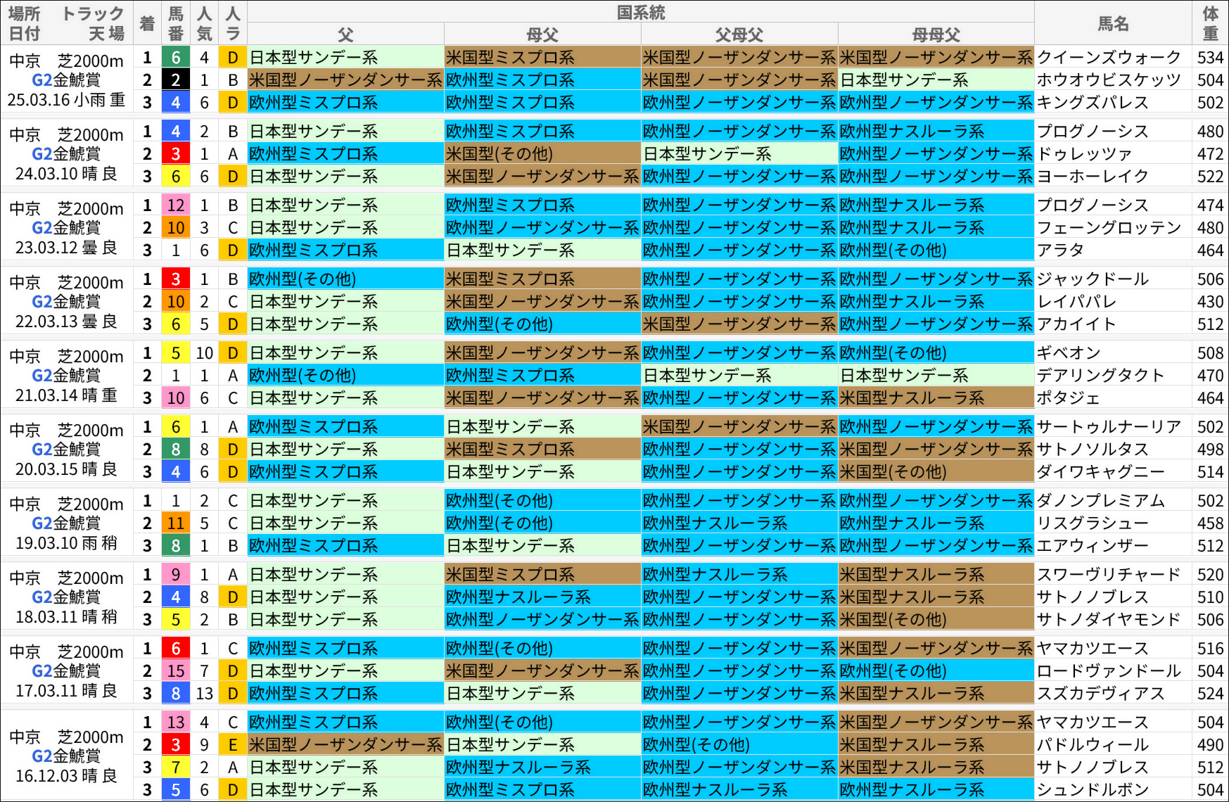 金鯱賞過去の好走馬/国系統