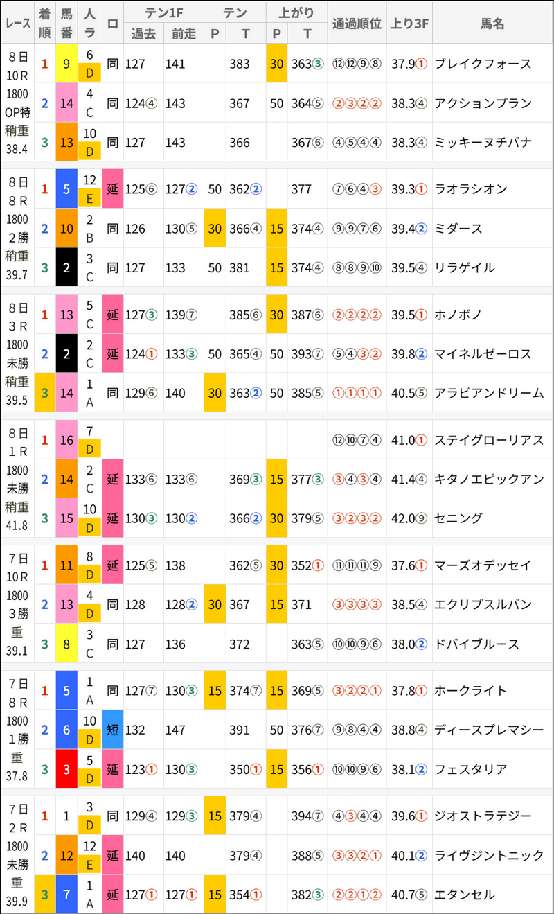 先週の中山ダ結果/プレミアムコース会員専用のスマート出馬表「バイアス画面」から抜粋
