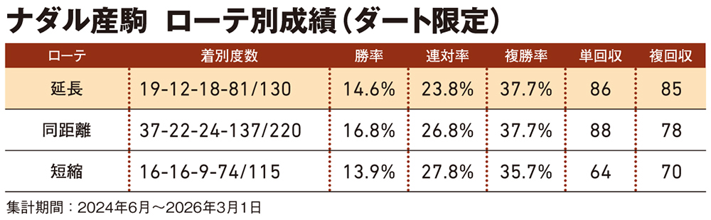ナダル産駒 ローテ別成績(ダート限定)