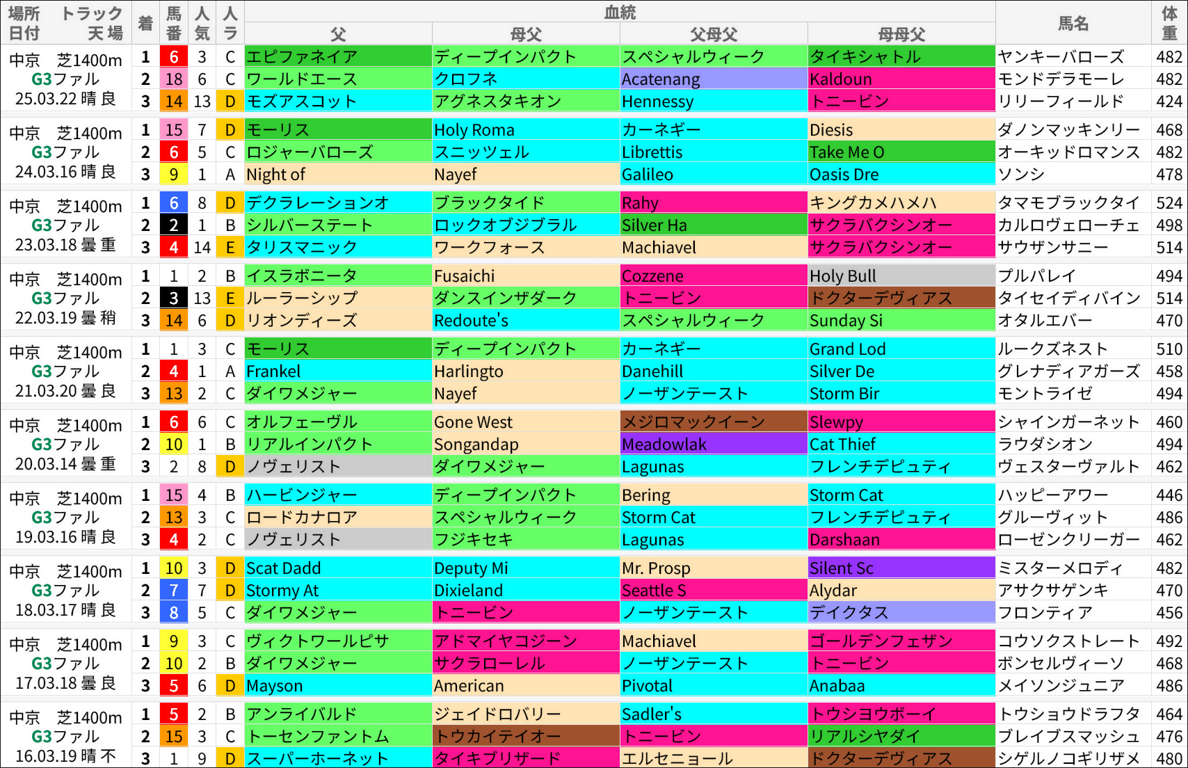 ファルコンS過去の好走馬/血統