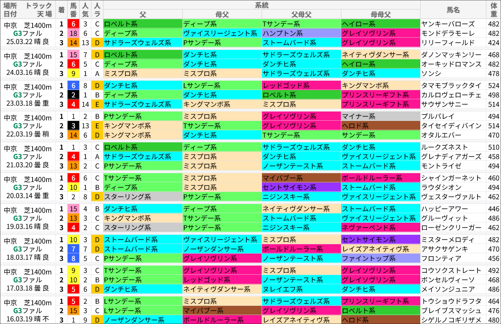 ファルコンS過去の好走馬/系統