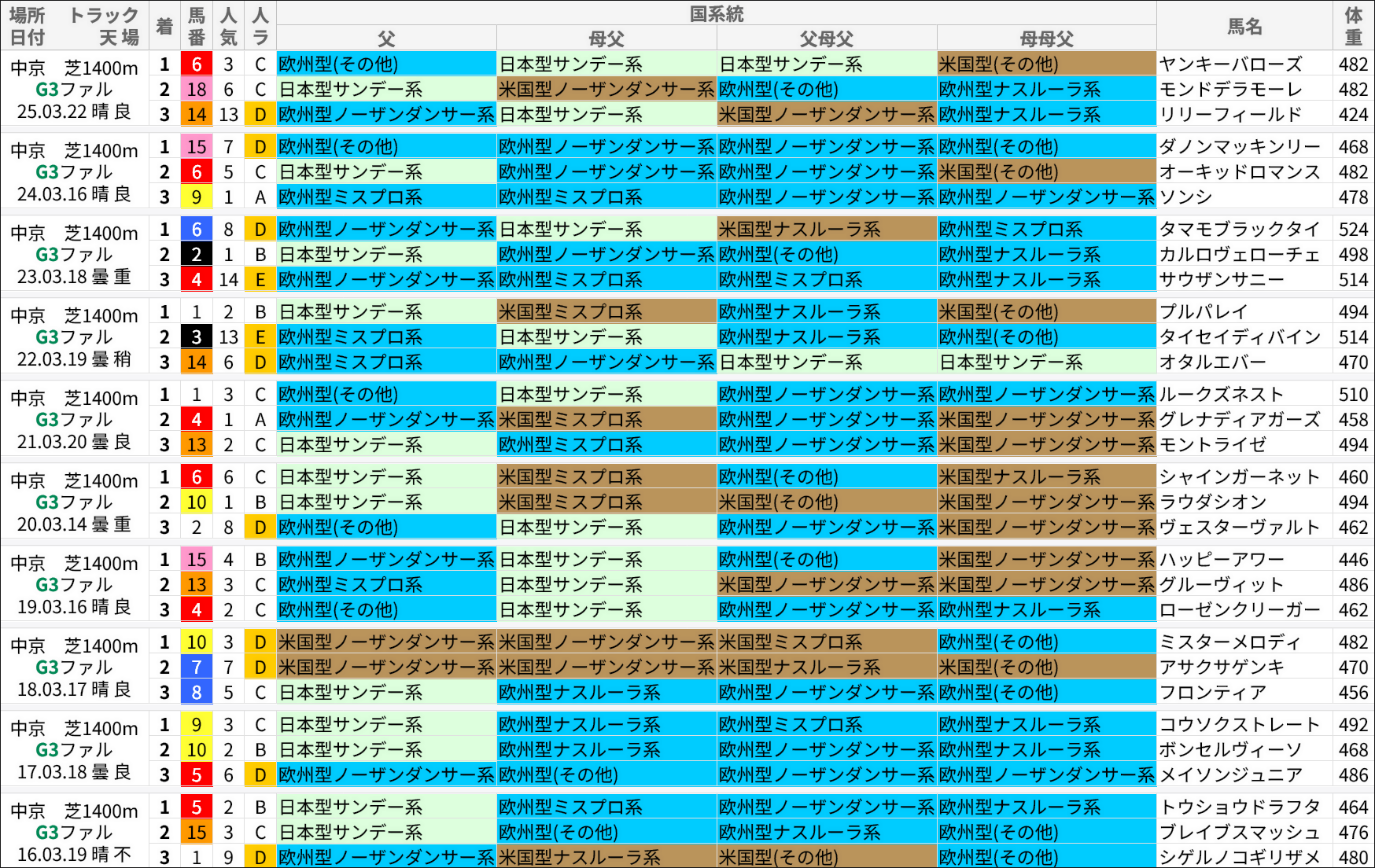 ファルコンS過去の好走馬/国系統