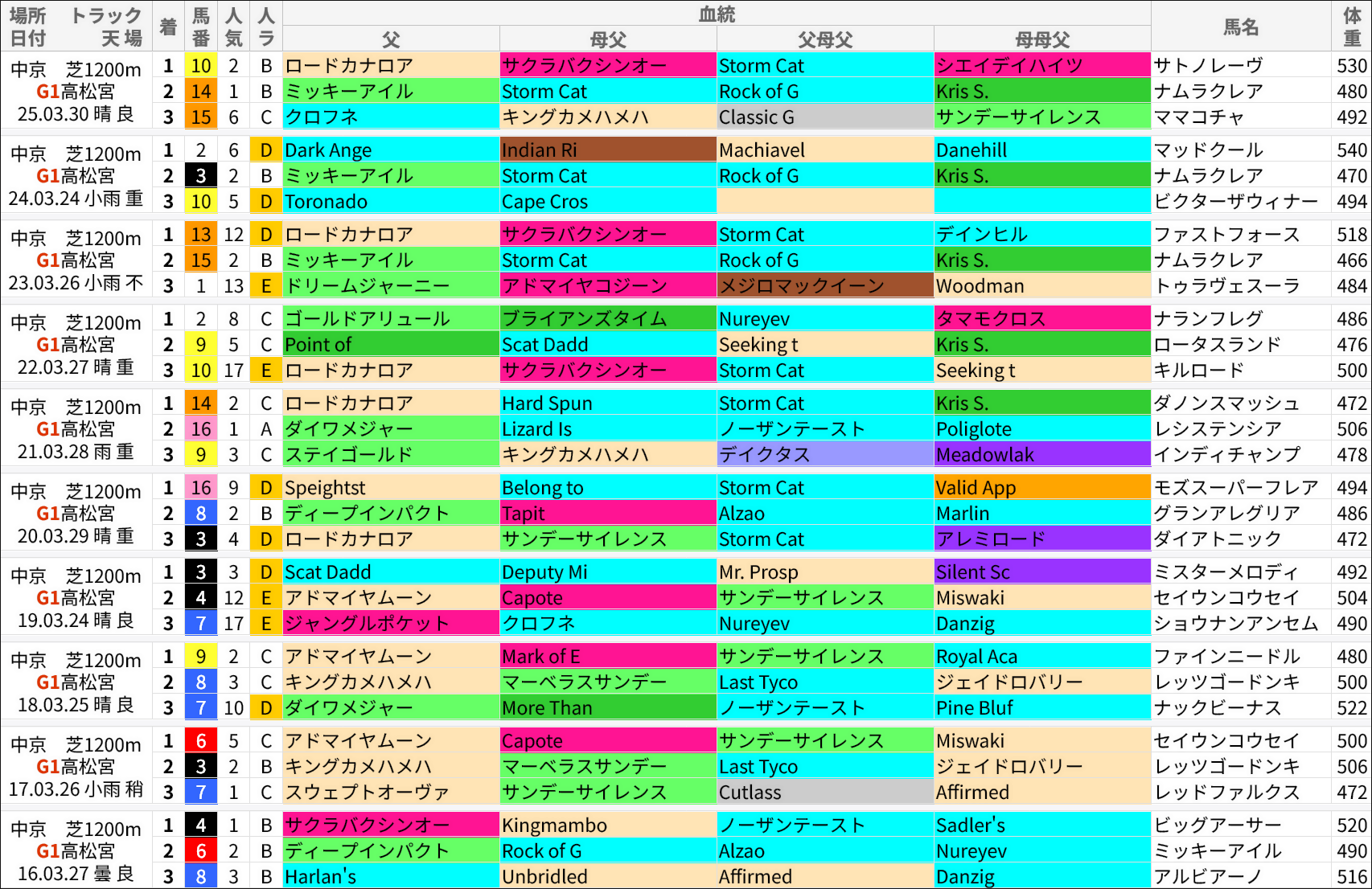 高松宮記念過去の好走馬/血統