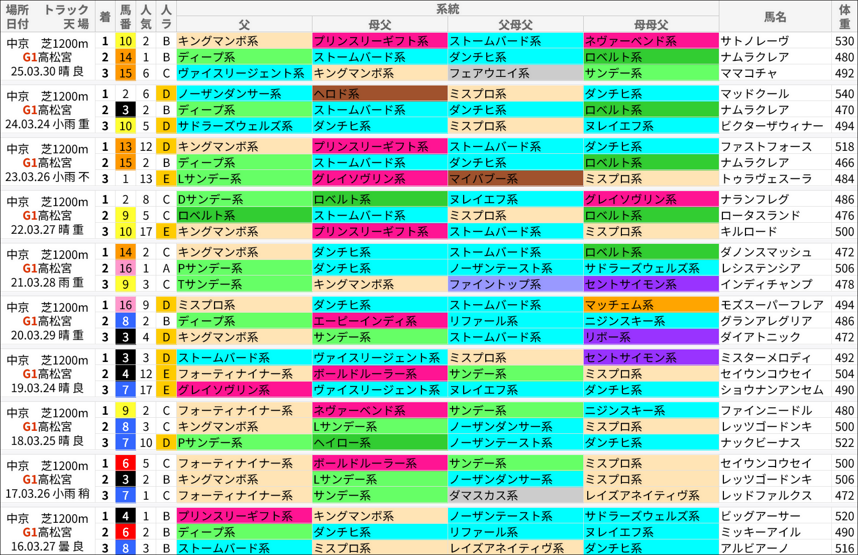 高松宮記念過去の好走馬/系統