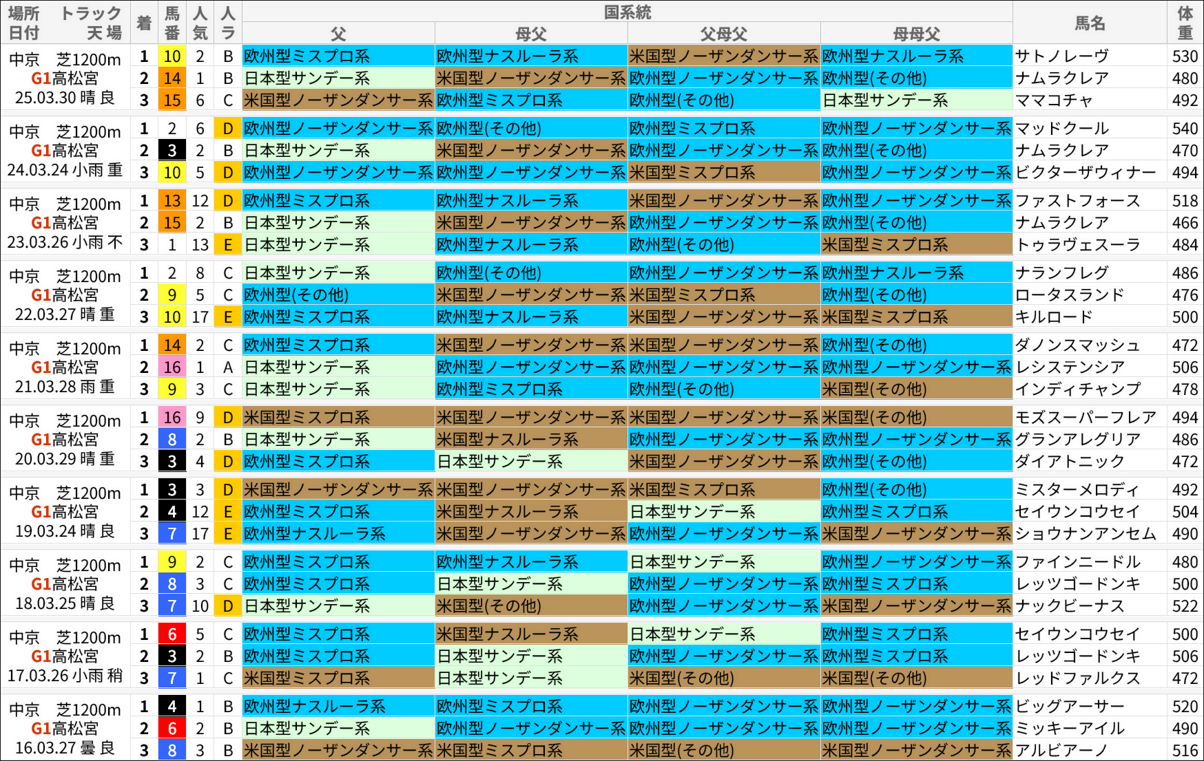 高松宮記念過去の好走馬/国系統