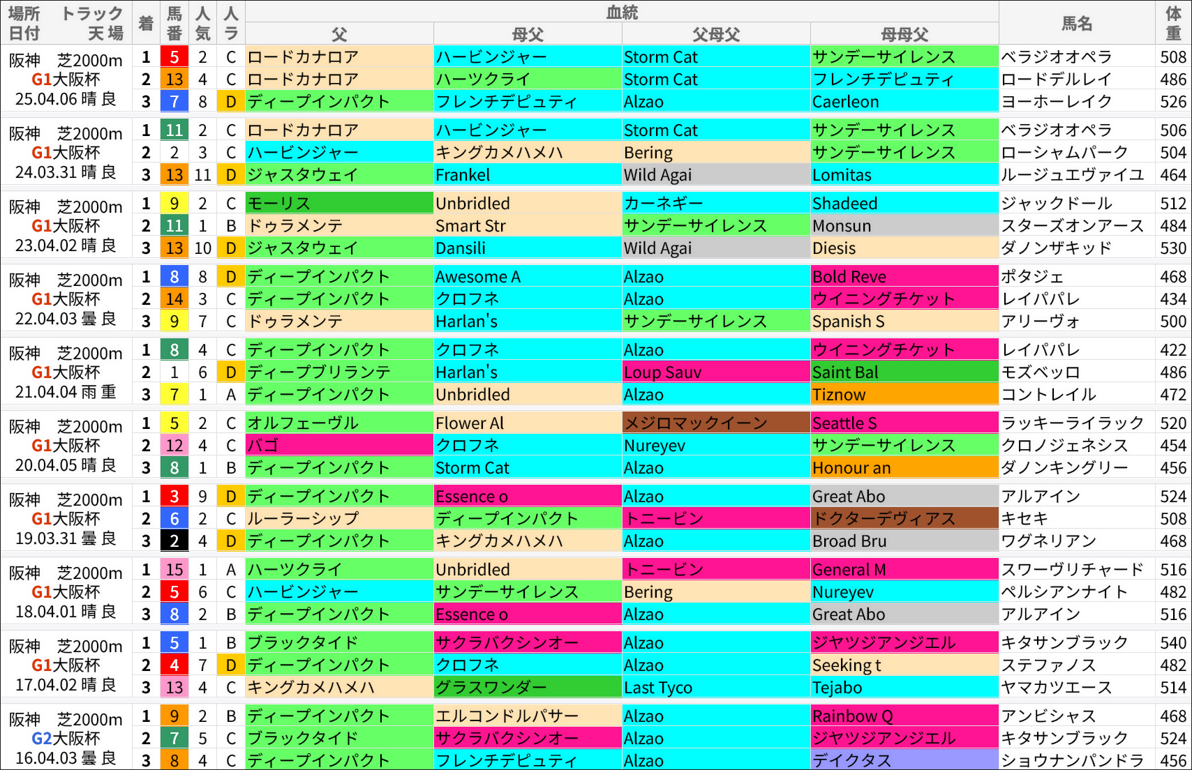 大阪杯過去の好走馬/血統