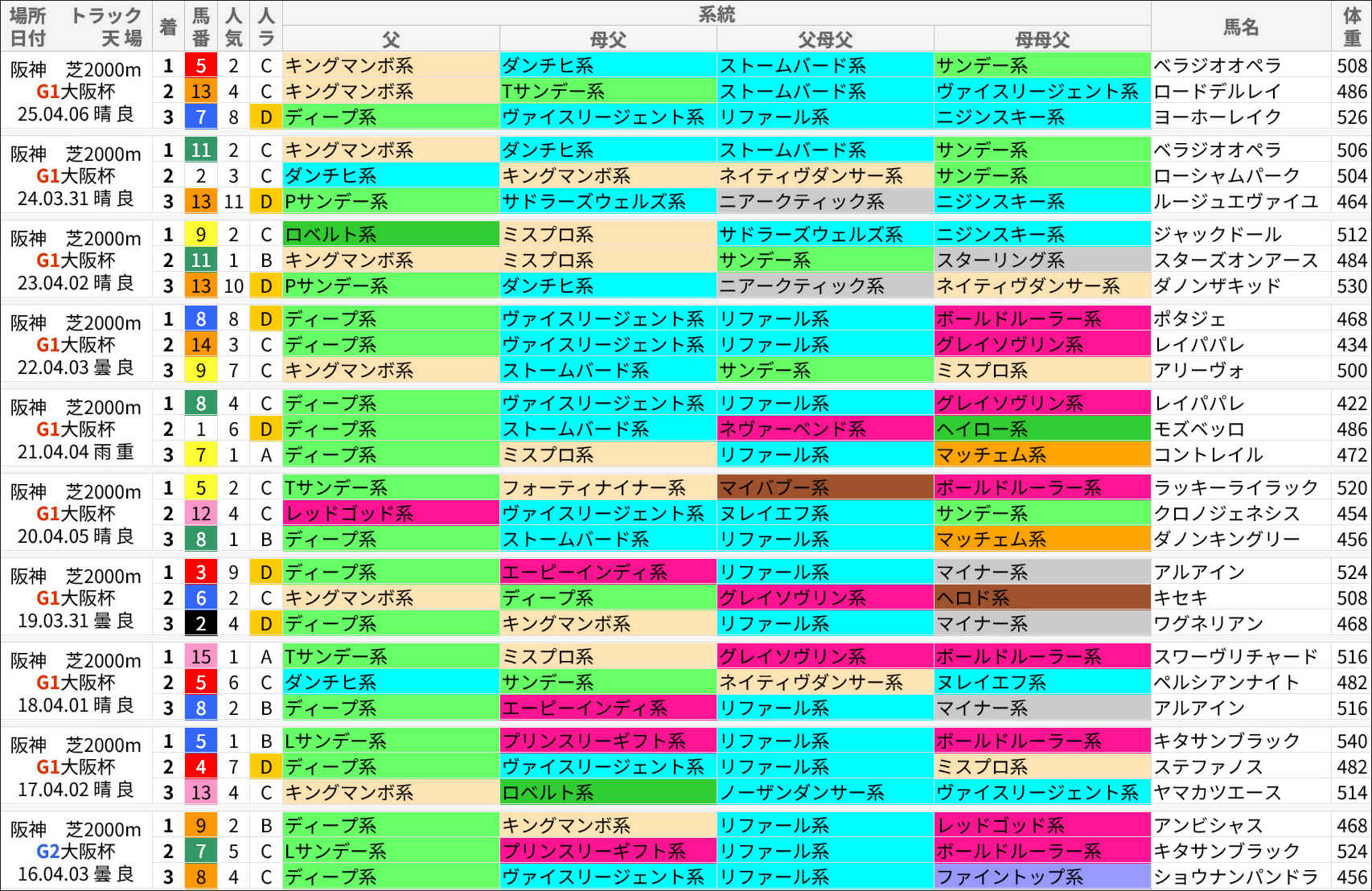 大阪杯過去の好走馬/系統