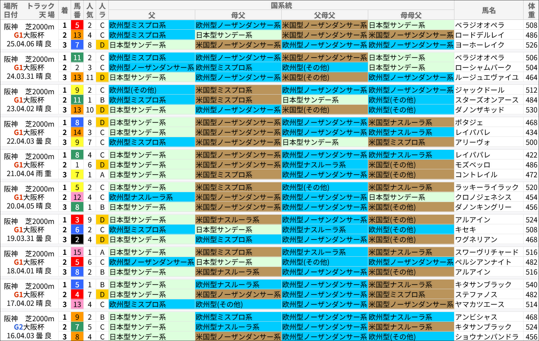 大阪杯過去の好走馬/国系統