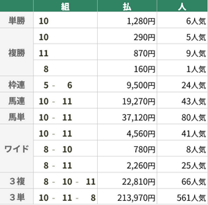3月21日 中山11R フラワーC 3月21日 中山11R フラワーC