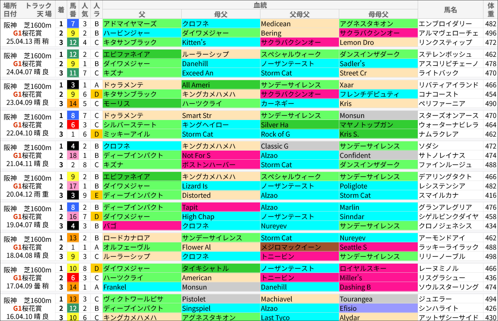 桜花賞過去の好走馬/血統