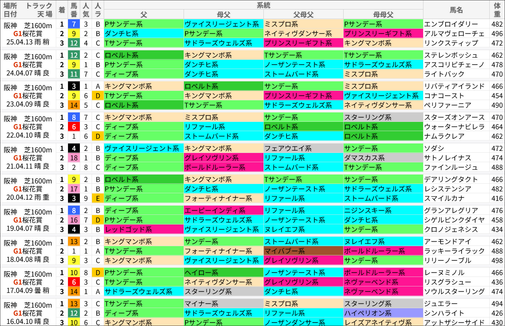 桜花賞過去の好走馬/系統