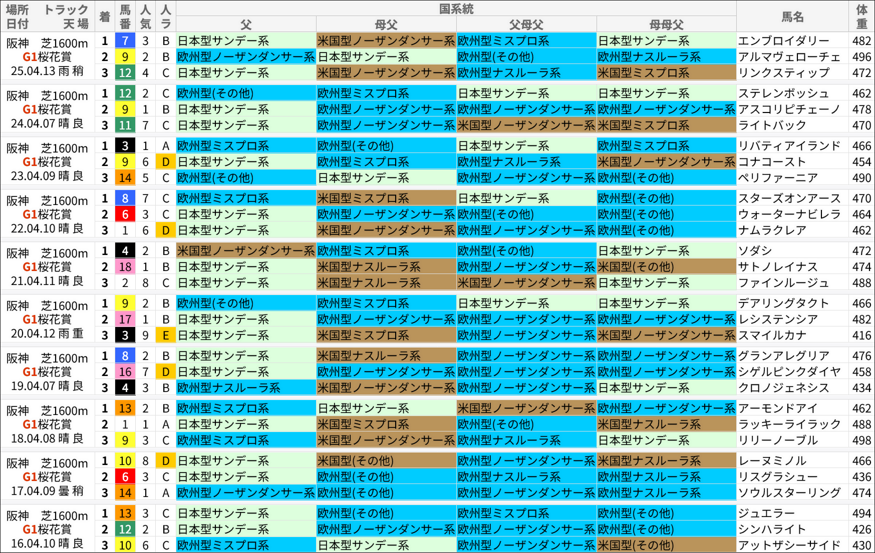桜花賞過去の好走馬/国系統