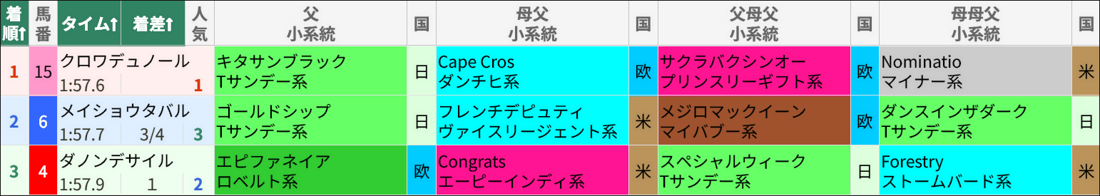 大阪杯レース結果/スマート出馬表より抜粋 大阪杯レース結果/スマート出馬表より抜粋