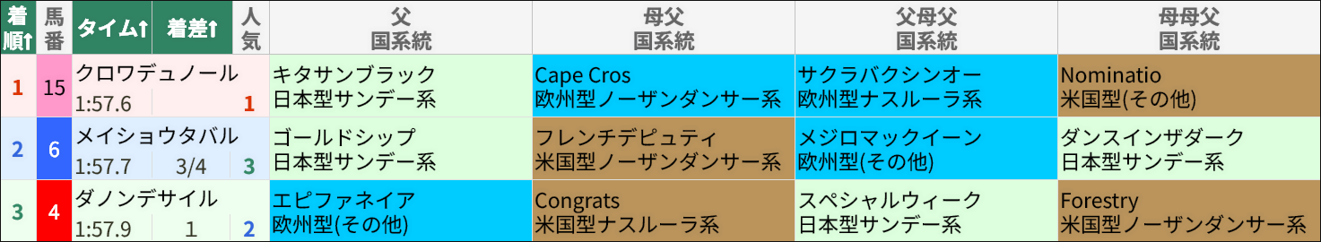 大阪杯レース結果/スマート出馬表より抜粋 大阪杯レース結果/スマート出馬表より抜粋