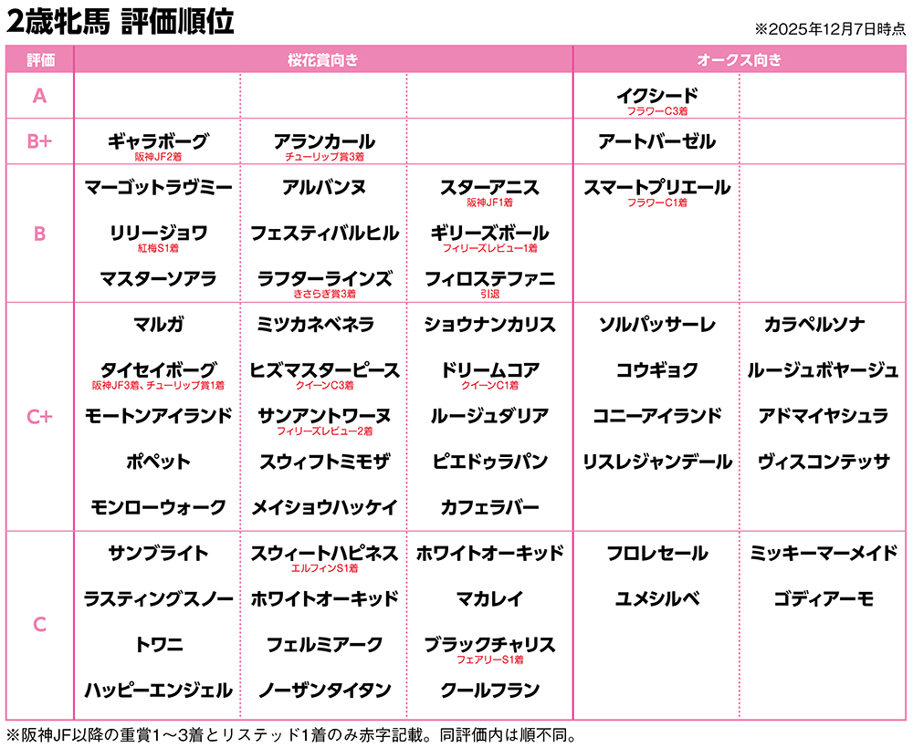 2歳牝馬格付け 2歳牝馬格付け