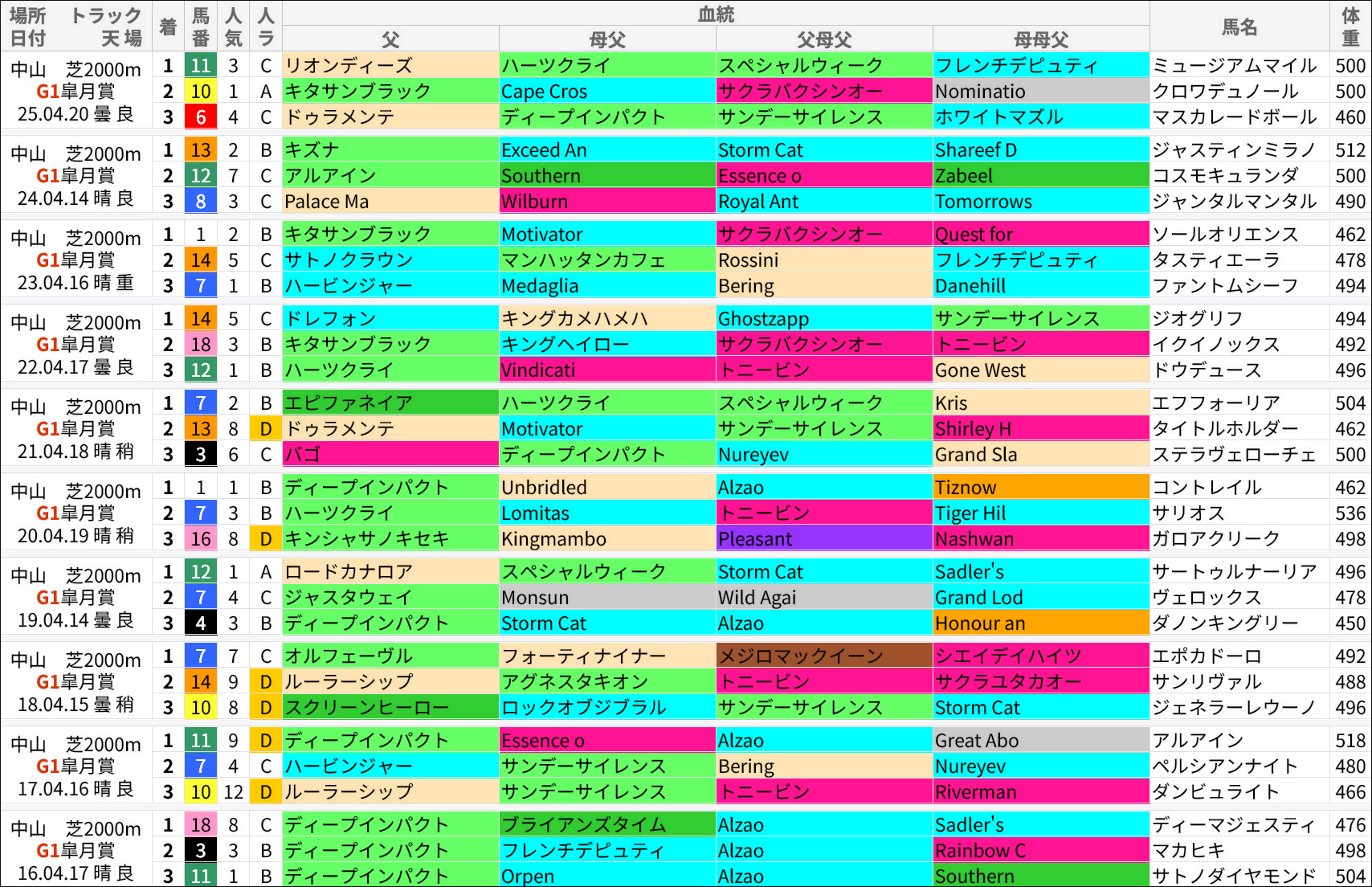 皐月賞過去の好走馬/血統