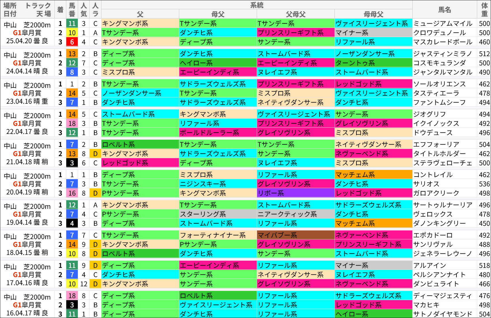 皐月賞過去の好走馬/系統