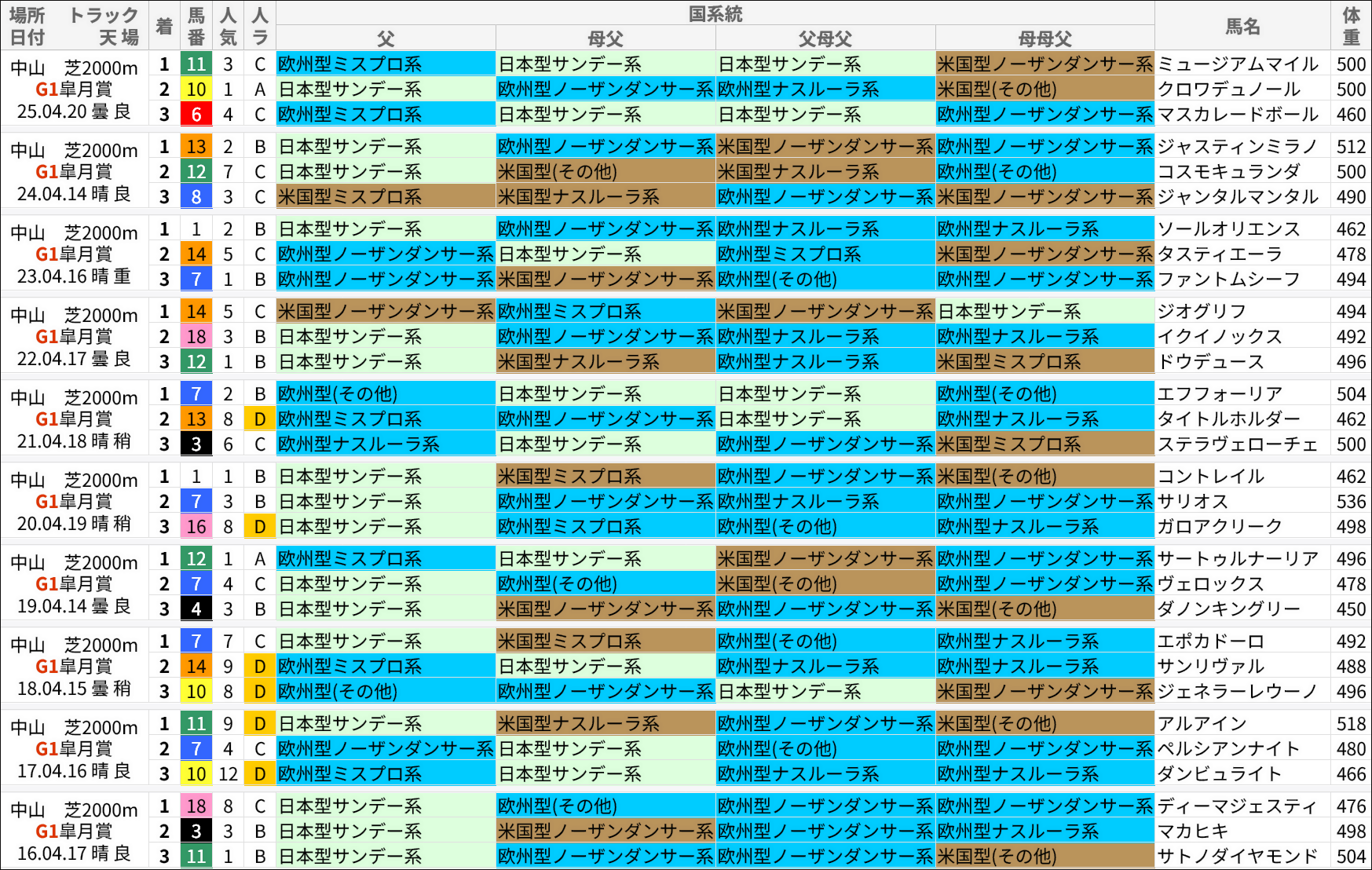 皐月賞過去の好走馬/国系統