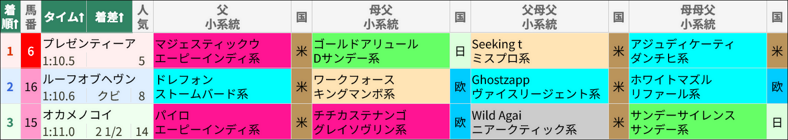 4/11(土)中山12Rレース結果/スマート出馬表より抜粋 4/11(土)中山12Rレース結果/スマート出馬表より抜粋
