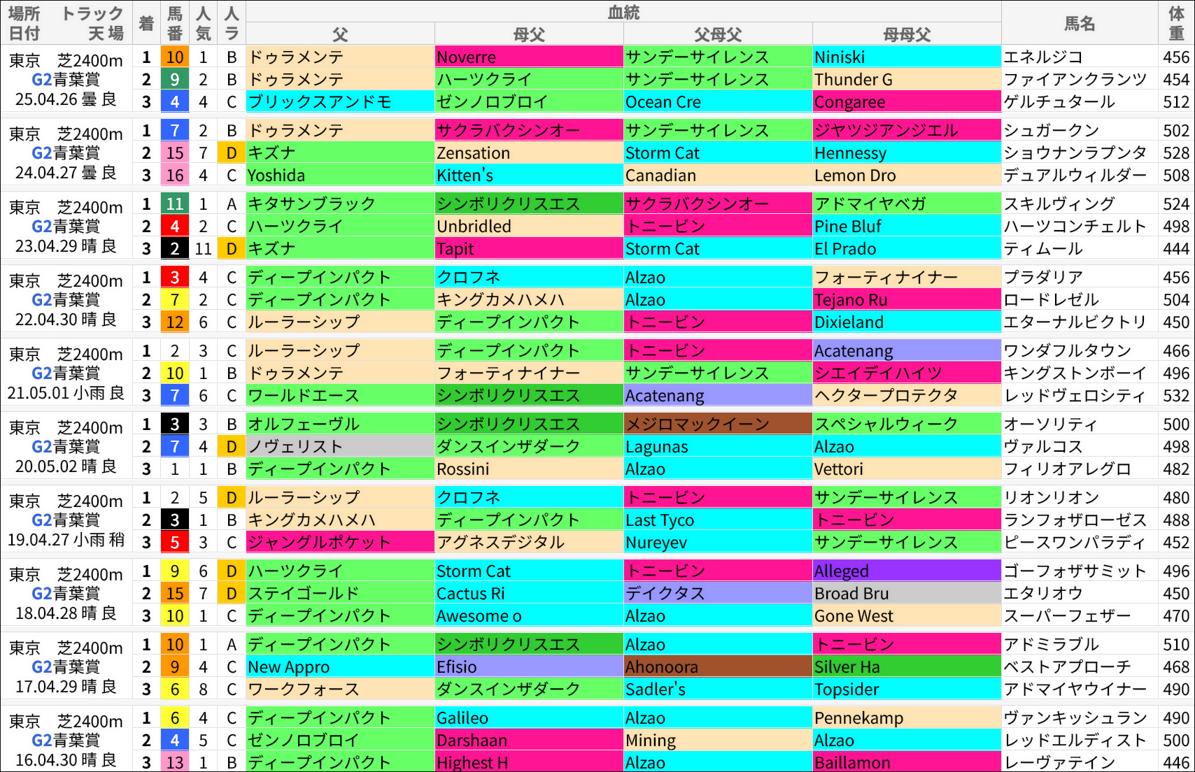青葉賞過去の好走馬/血統