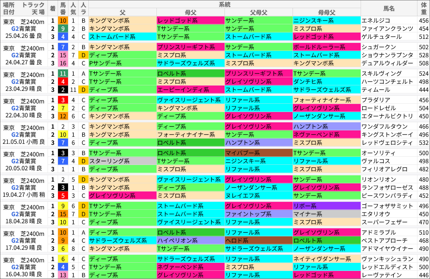 青葉賞過去の好走馬/系統