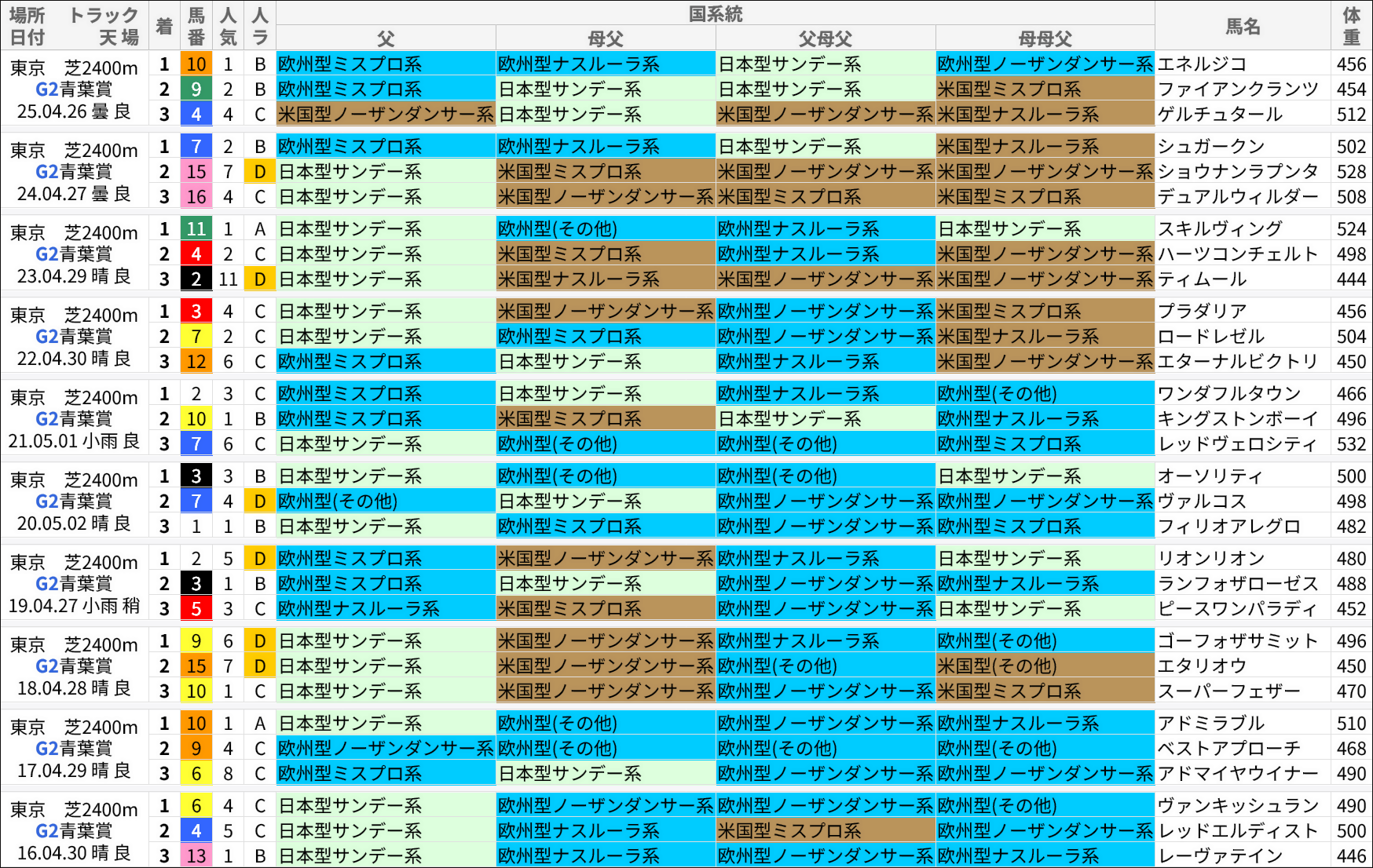 青葉賞過去の好走馬/国系統