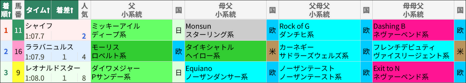 4/19(日)福島9Rレース結果/スマート出馬表から抜粋
